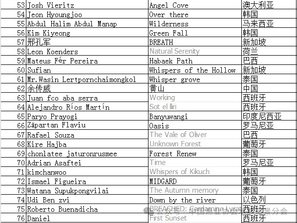 CIAC 2025 World Ranking Announcement
