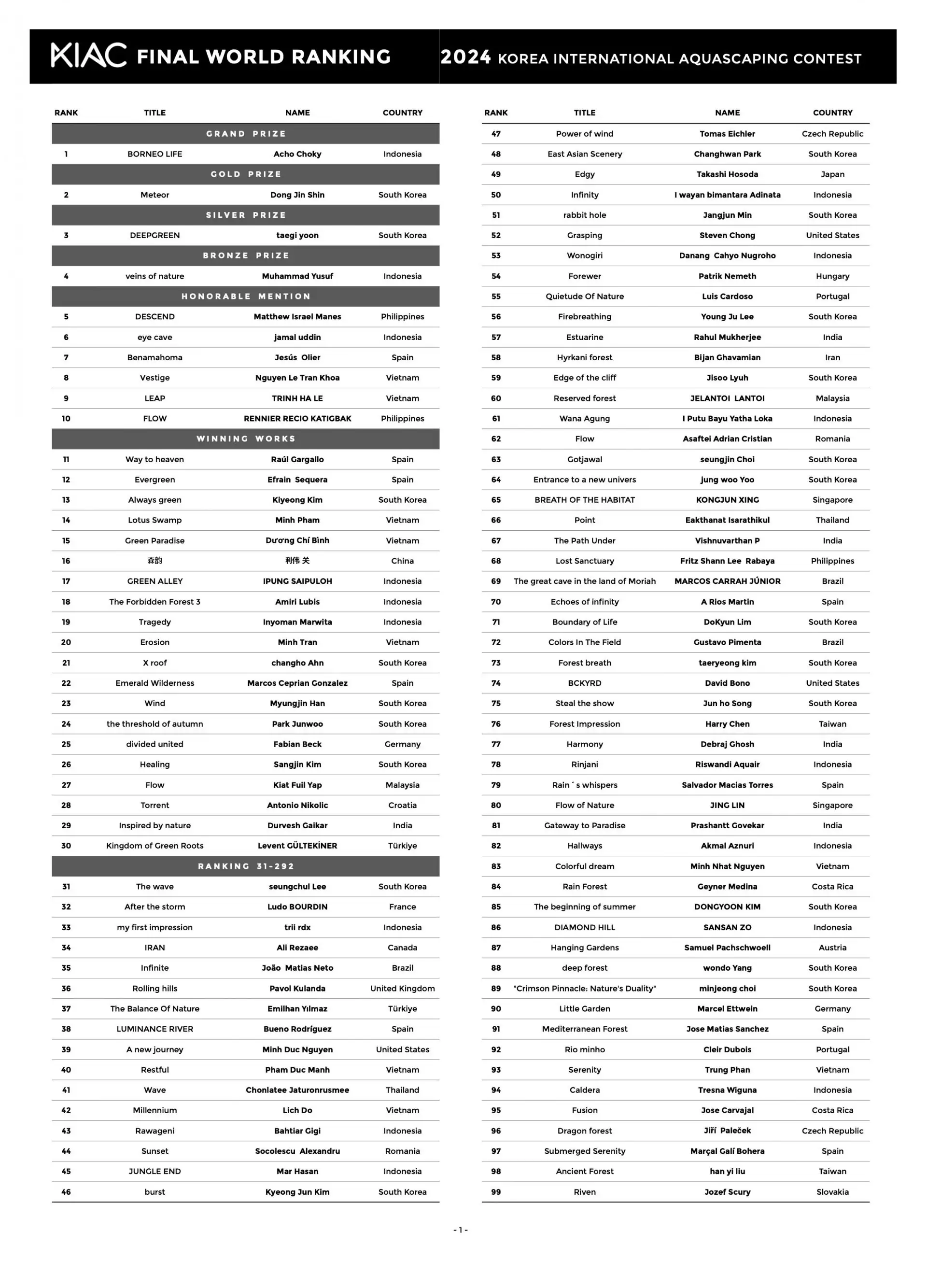 KIAC 2024 Final World Ranking