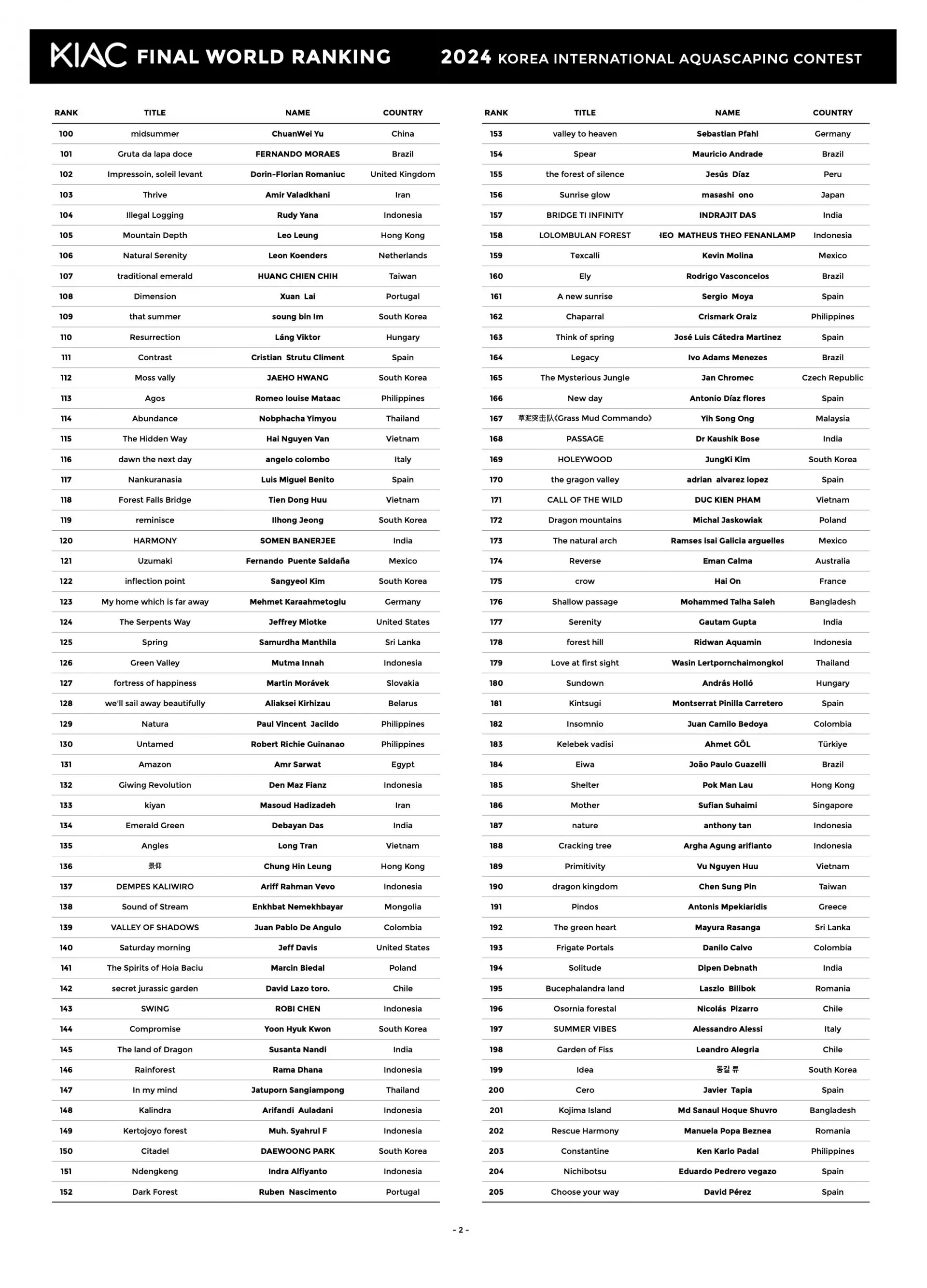 KIAC 2024 Final World Ranking