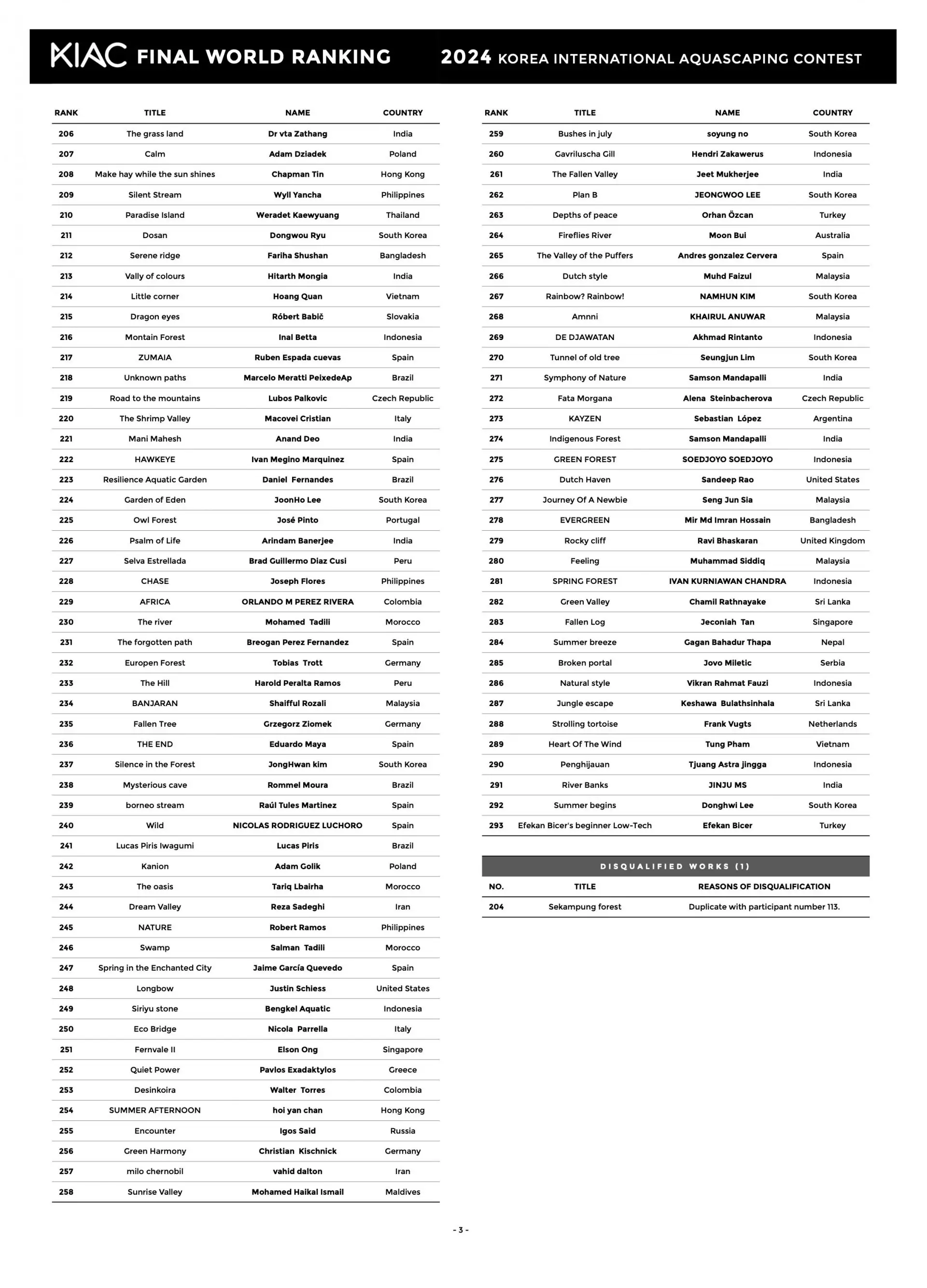 KIAC 2024 Final World Ranking