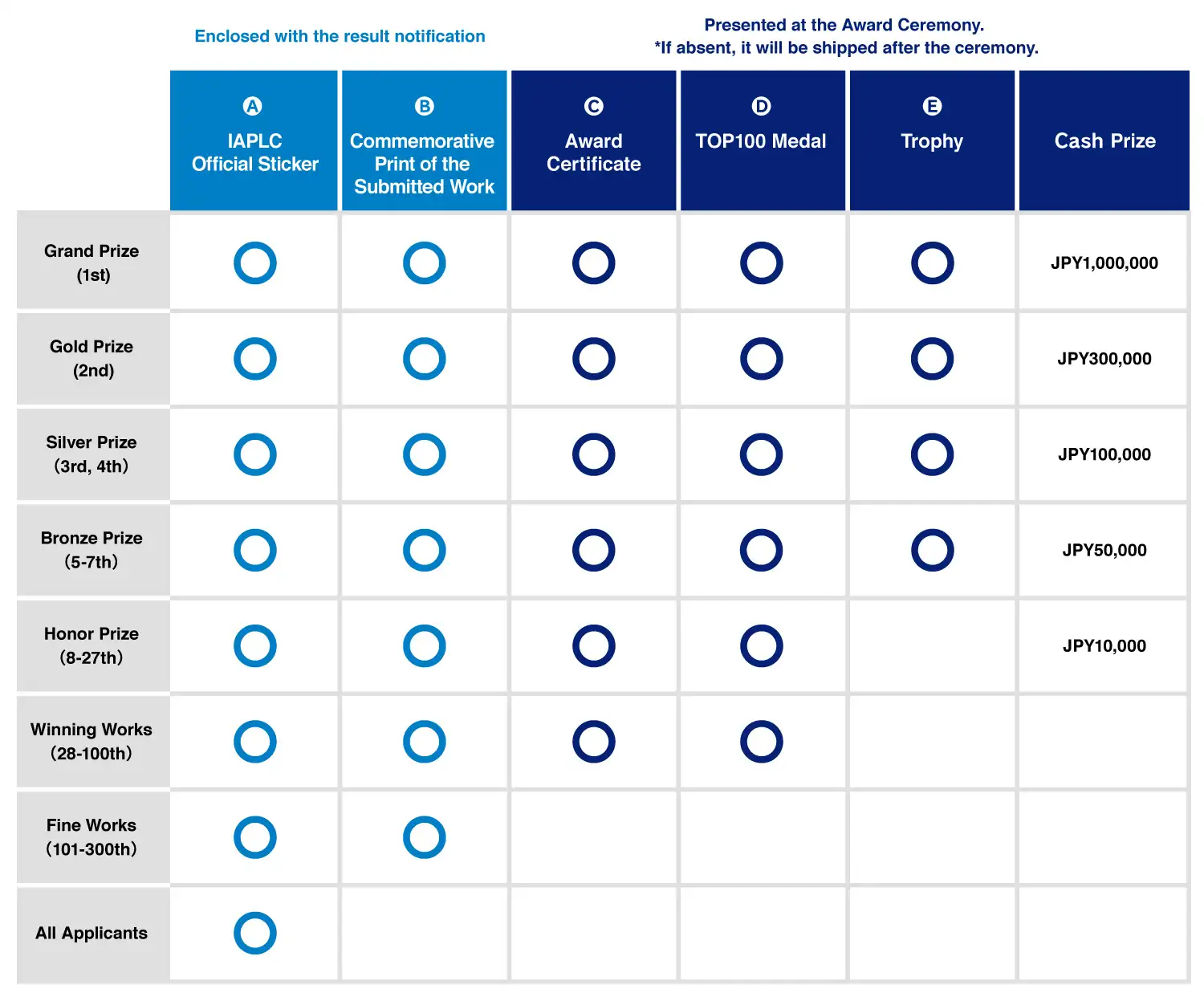 Special benefits and prizes for IAPLC participants